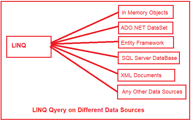 Architecture of Linq and Linq Introduction - Dot Net Tutorials