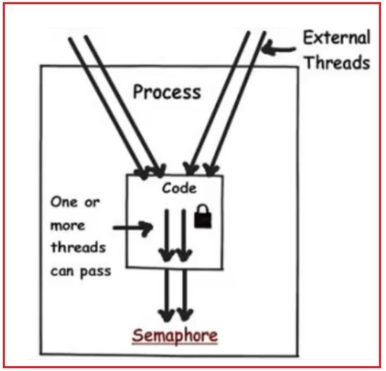 SemaphoreSlim Class in CSharp Lemborco