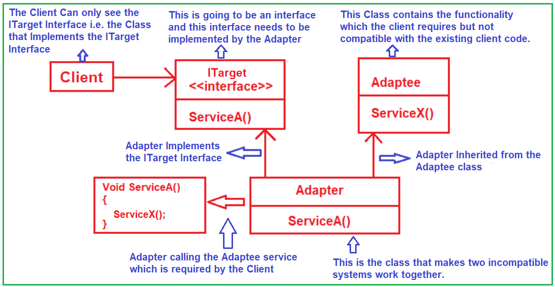 Adapter Design Pattern in C with Examples Dot Net Tutorials