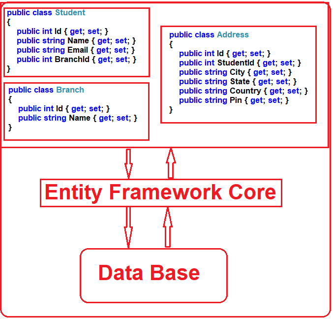 Introduction to Entity Framework Core Learning Hub