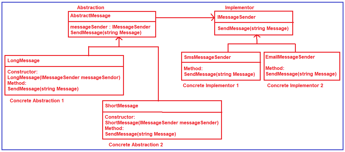 Bridge Design Pattern RealTime Example in C Dot Net Tutorials