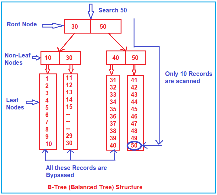 When to Choose Table Scan and when to choose SeekScan