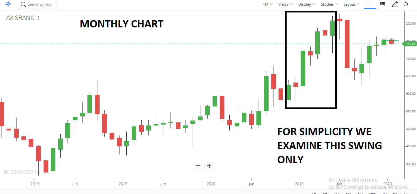 Understanding Multiple Time Frame Analysis in Trading
