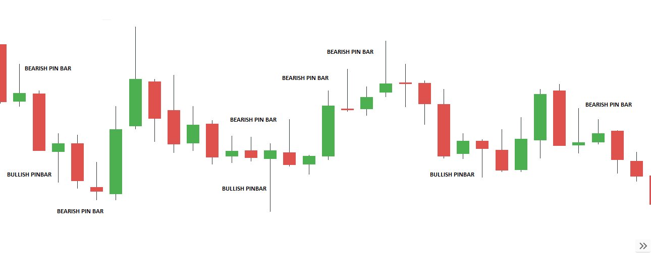 PIN BAR Trading A Detailed Strategy Guide