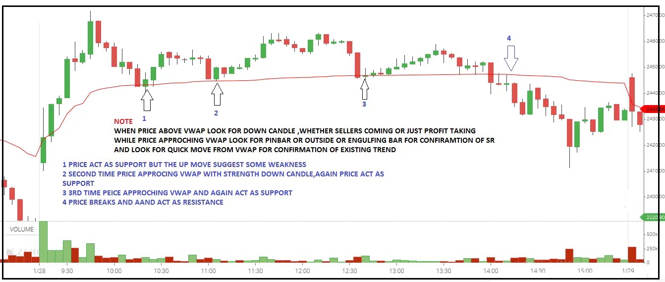 How To Use Vwap In Intraday How Long Does It Take Stocks To Settle