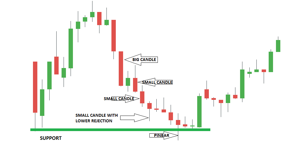 Candlestick Analysis in Trading Price Action Analysis