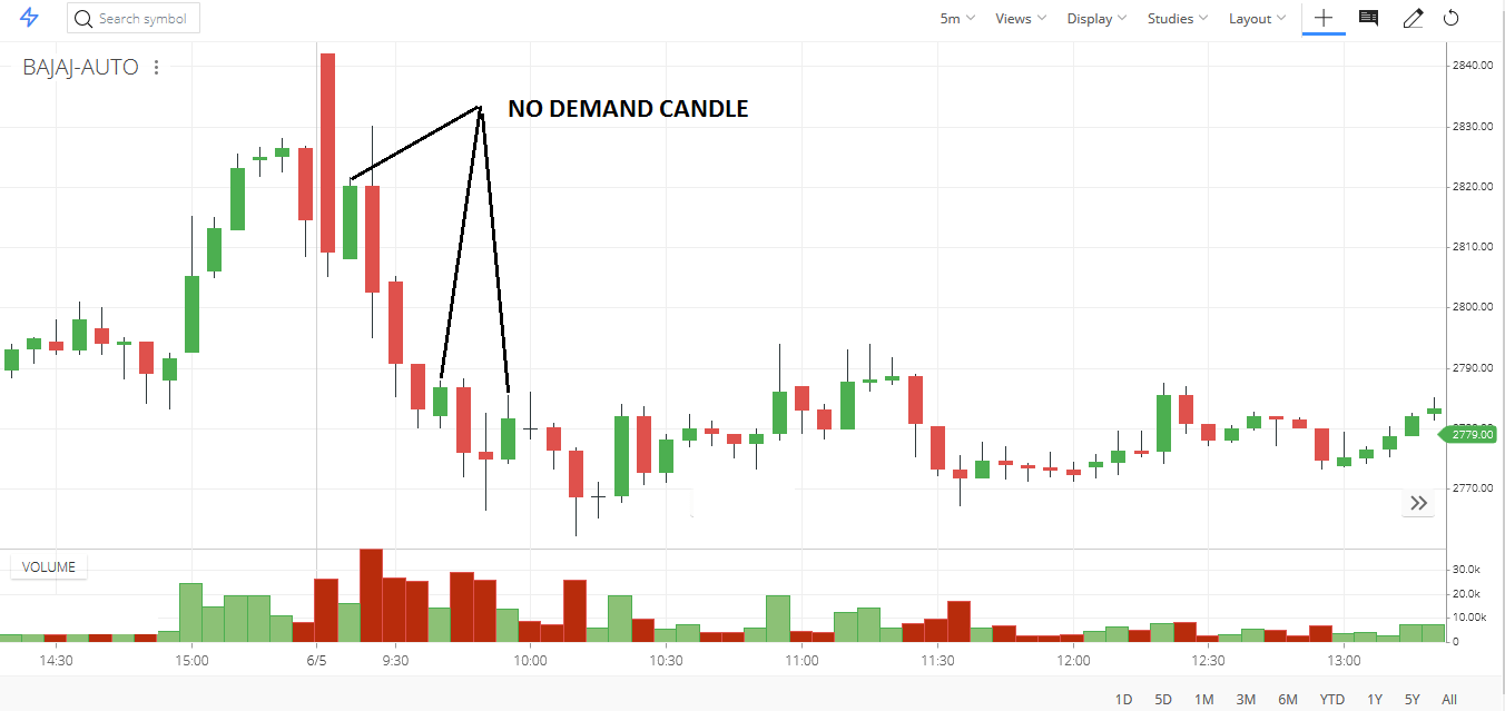 Finding Entry Opportunity using Volume Spread Analysis in Trading Finding Entry Opportunity using Volume Spread Analysis in Trading