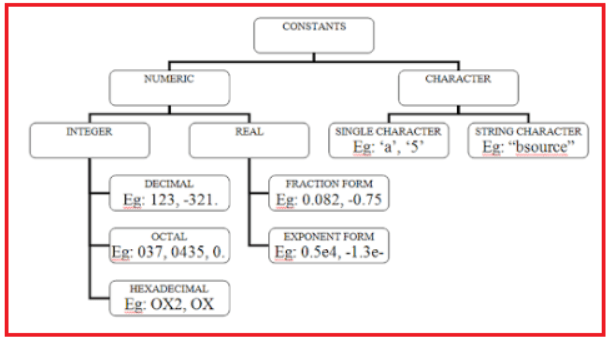Constants in C Language with examples Dot Net Tutorials