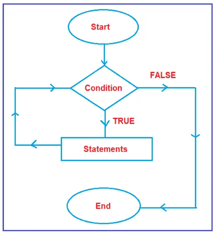 For Loop in C Language with Examples - Dot Net Tutorials