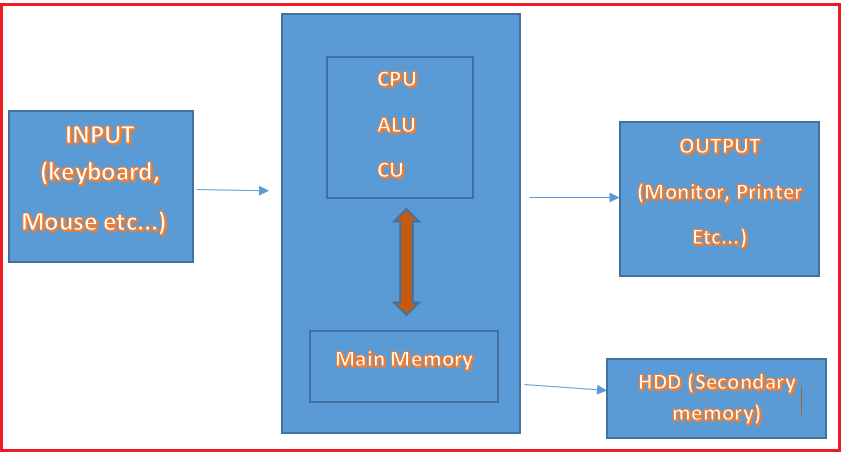 How Does a Computer Program Work? dummies