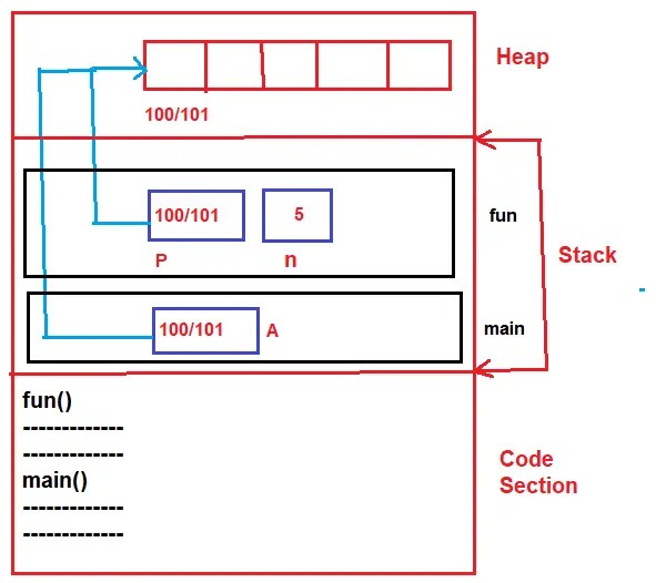 Array as a Parameter to a Function in C Language Dot Net Tutorials