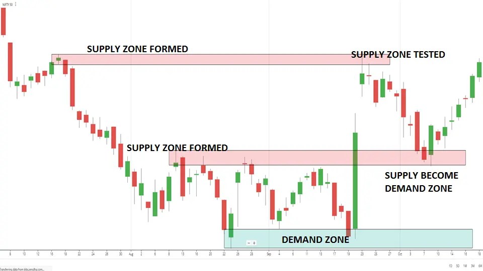 Supply and Demand Trading Trading with Smart Money