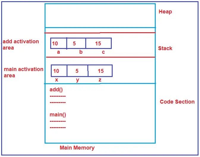 Functions in C Language with Examples Dot Net Tutorials