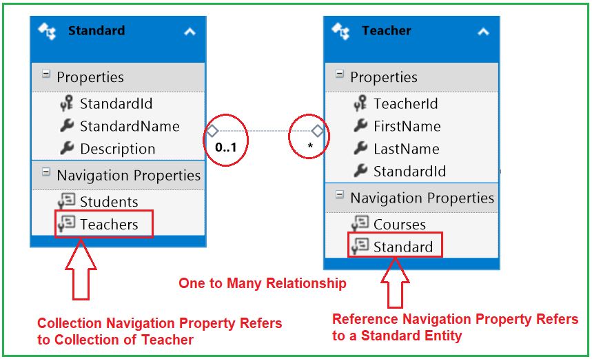 Entities Relationships in Entity Framework Dot Net Tutorials
