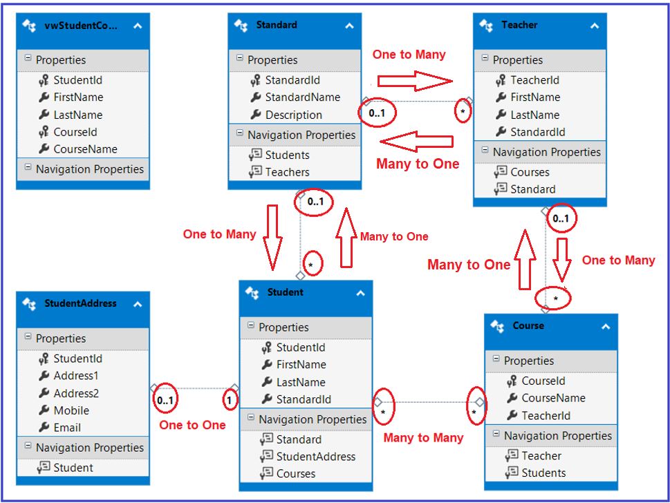 Entities Relationships in Entity Framework Dot Net Tutorials