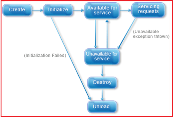 Servlet Interview Questions and Answers Dot Net Tutorials