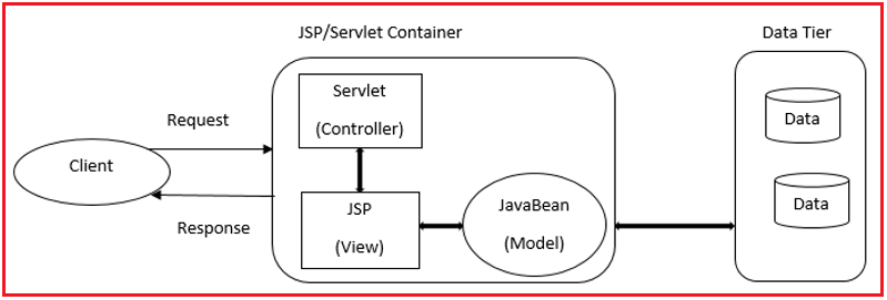JSP Tutorials for Beginners and Professionals Dot Net