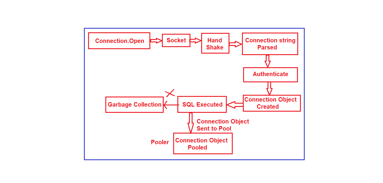 Connection Pooling with Examples Dot Net Tutorials
