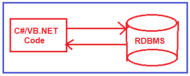 ADO.NET Architecture with Examples - Dot Net Tutorials