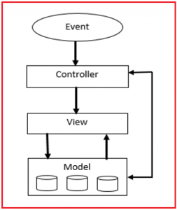 MVC in JSP Application with Examples - Dot Net Tutorials