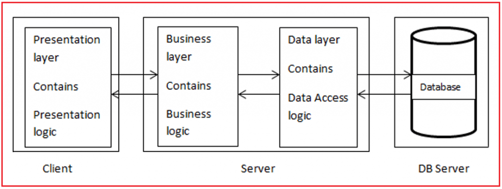 Oracle Database Architecture with Diagram Dot Net Tutorials