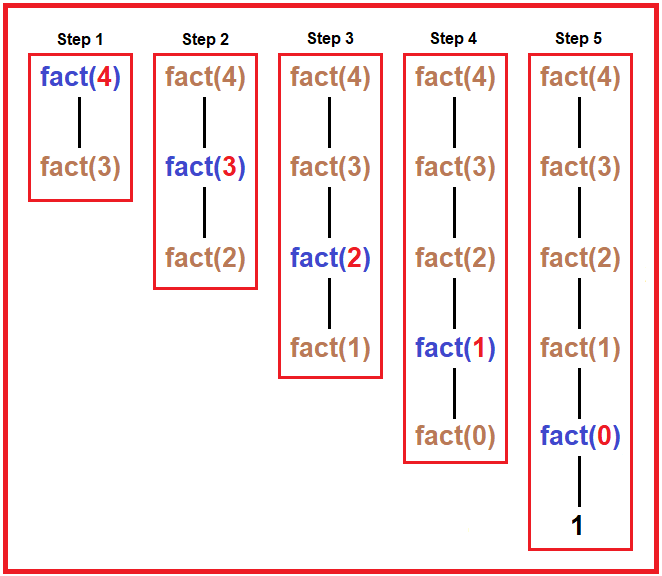 Factorial of a Number in C Language Dot Net Tutorials