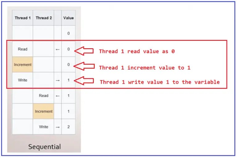 Atomic Methods Thread Safety and Race Conditions in C