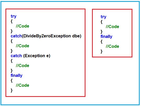 } } } } output: Web a common usage of catch and finally together is to obtain and use resources in a try block, deal with exceptional circumstances in a catch block, and release the. Finally Block in C with Examples Dot Net Tutorials