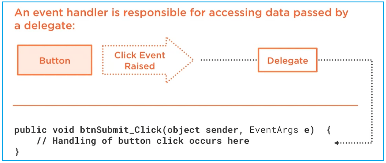 Events, Delegates and Event Handler in C Dot Net Tutorials