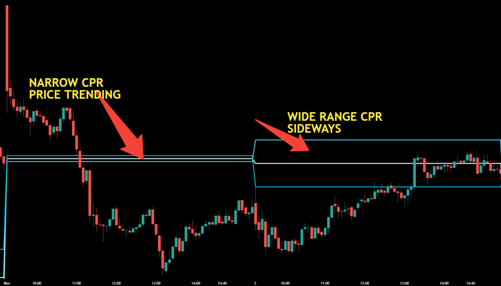 Central Pivot Range Trading Strategy Dot Net Tutorials
