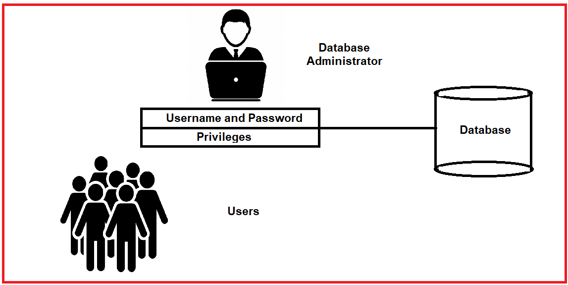 Controlling User Access in Oracle Dot Net Tutorials