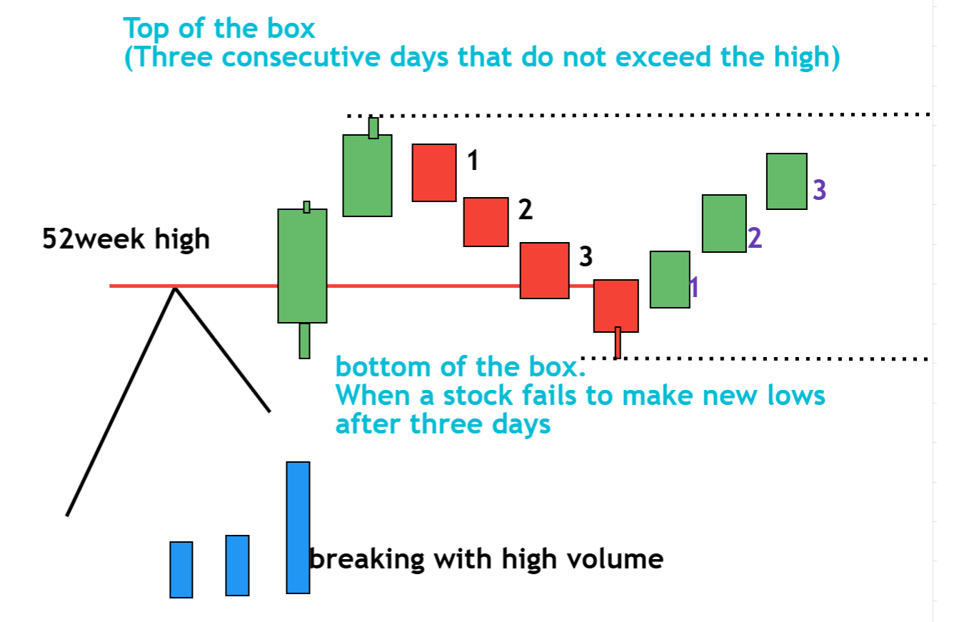 Darvas Box Trading Strategy Dot Net Tutorials