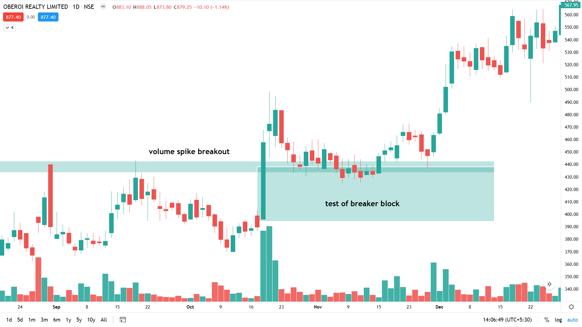 Breaker Block Trading Strategy Dot Net Tutorials