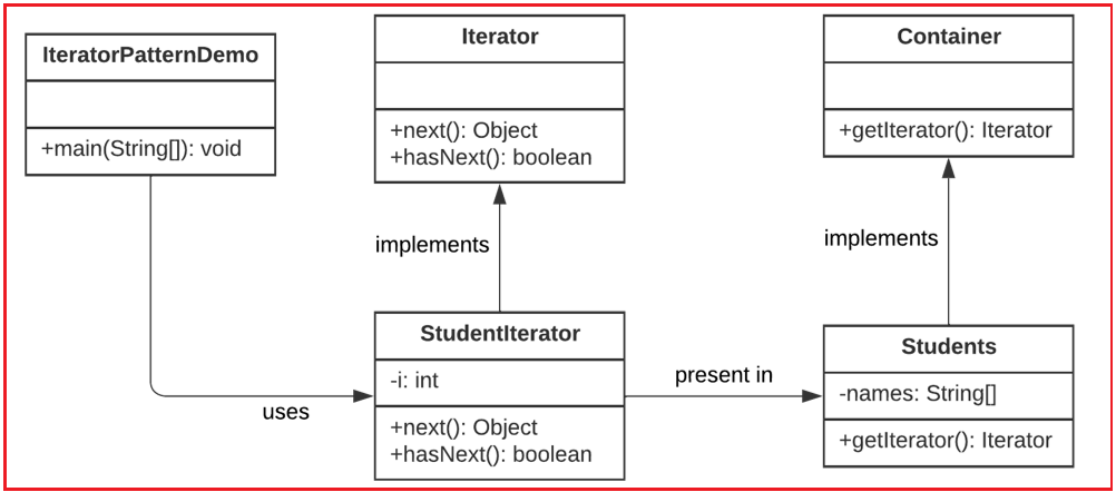 Iterator Design Pattern in Java - Dot Net Tutorials