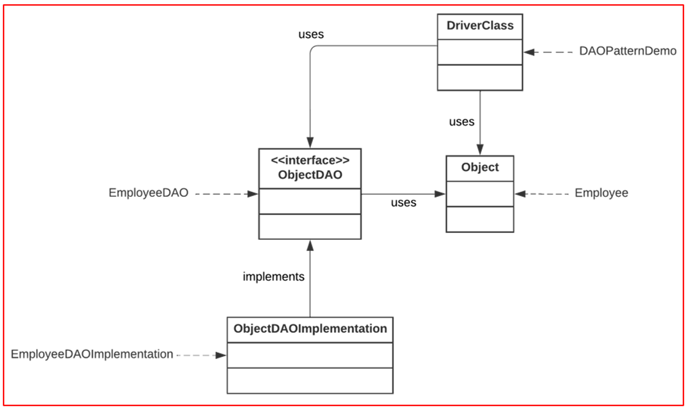 DAO Design Pattern in Java - Dot Net Tutorials