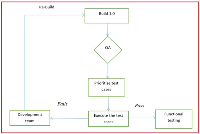 What Is Smoke Testing in Software QA Testing? - Devtorium What Is Smoke Testing in Software QA Testing? - Devtorium