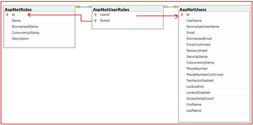 How to Enforce ON DELETE NO ACTION in Core Identity Dot Net