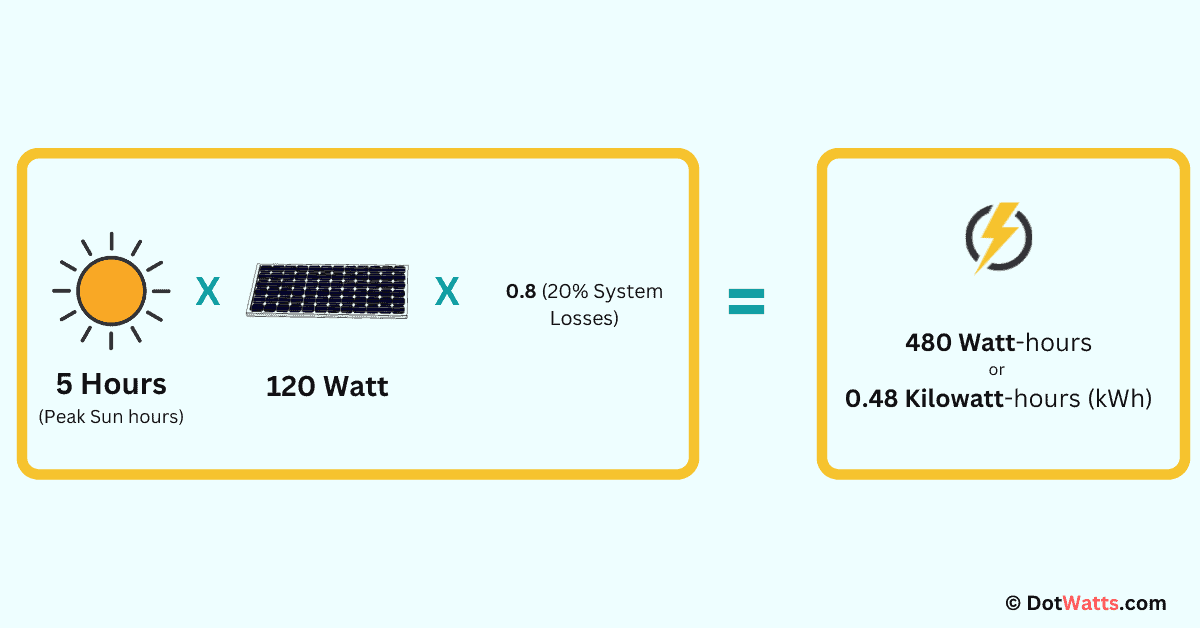 120W Solar Panel Output (EXPLAINED!) Dot Watts®
