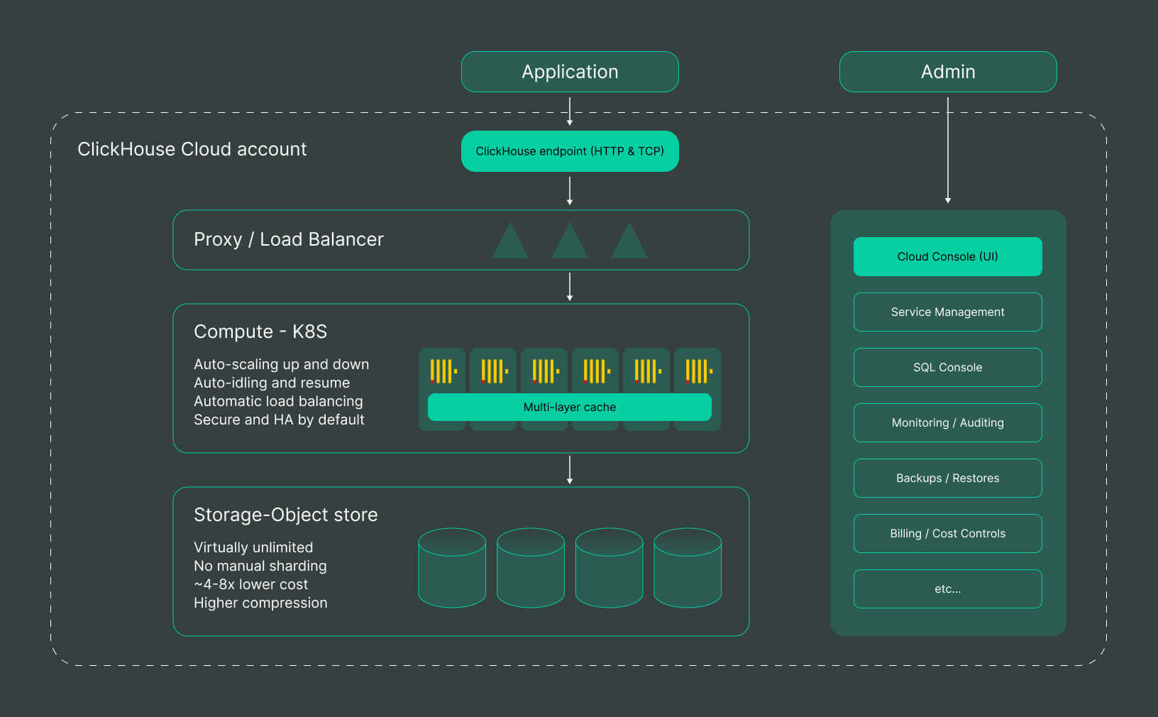 ClickHouse vs Elasticsearch use cases, architecture & more DoubleCloud