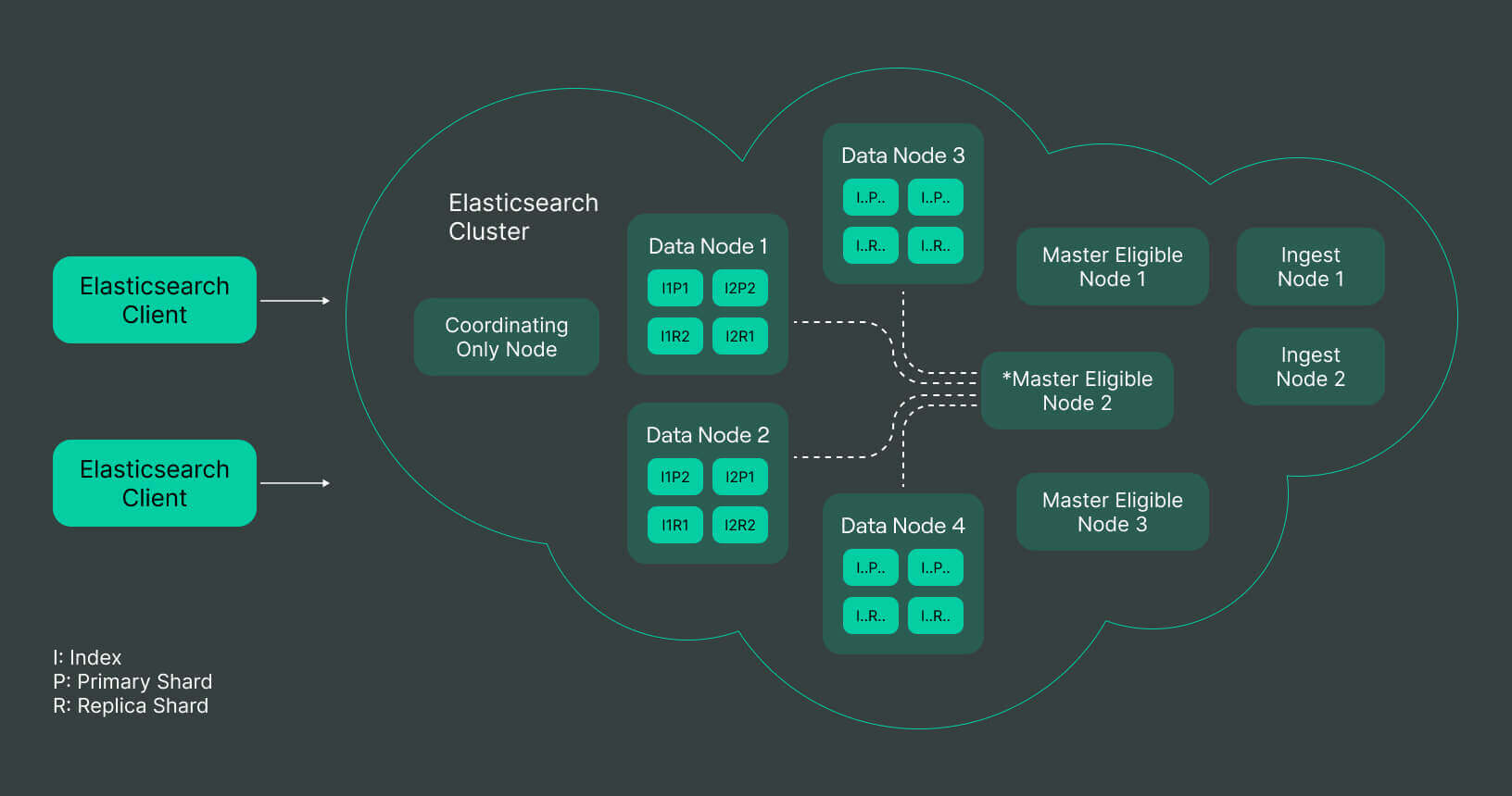 ClickHouse vs Elasticsearch use cases, architecture & more DoubleCloud