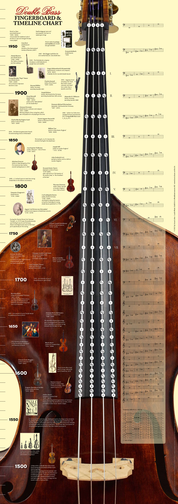 Double Bass Fingerboard & Timeline Chart