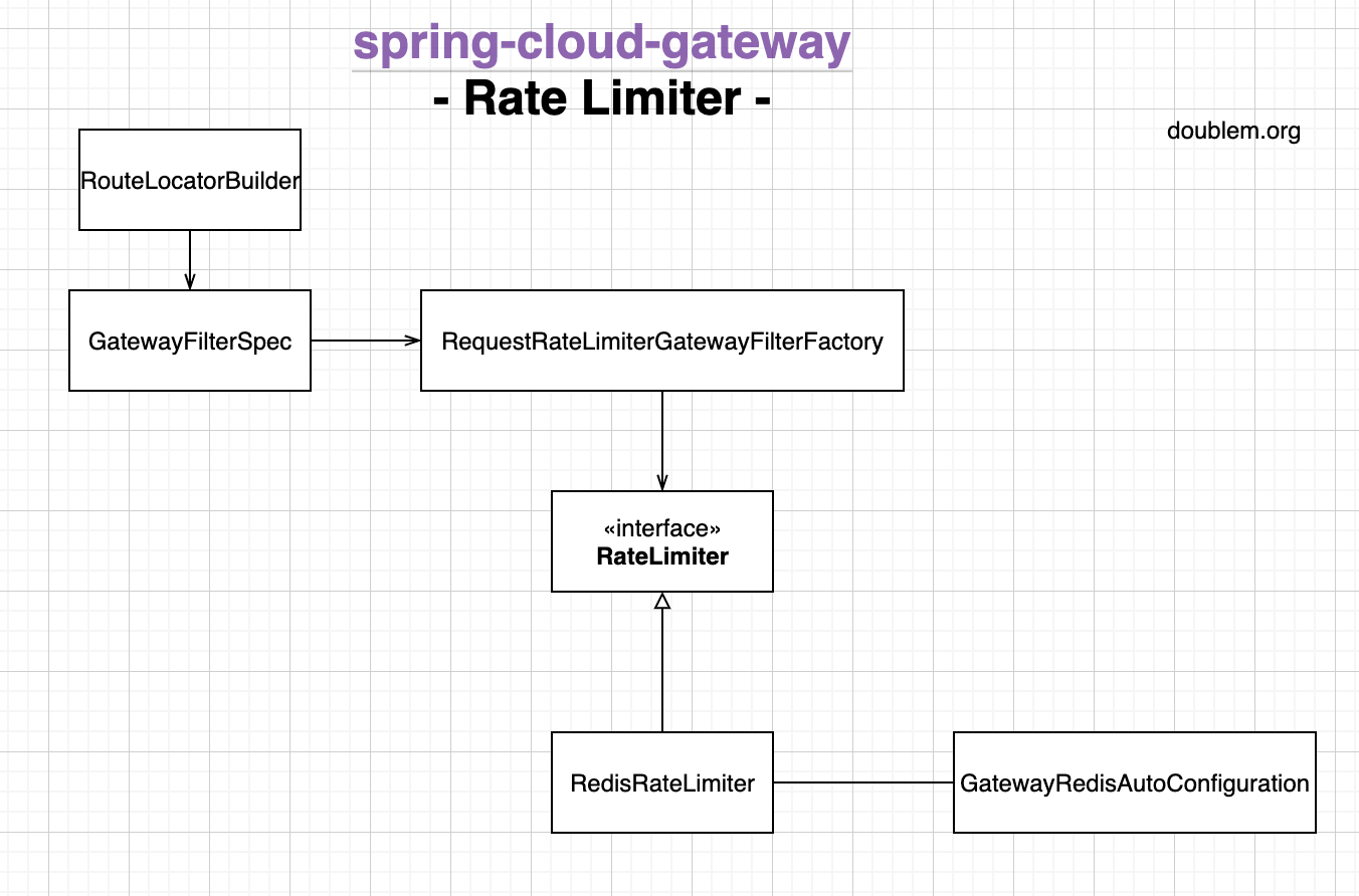 API Gateway Throttling 구현