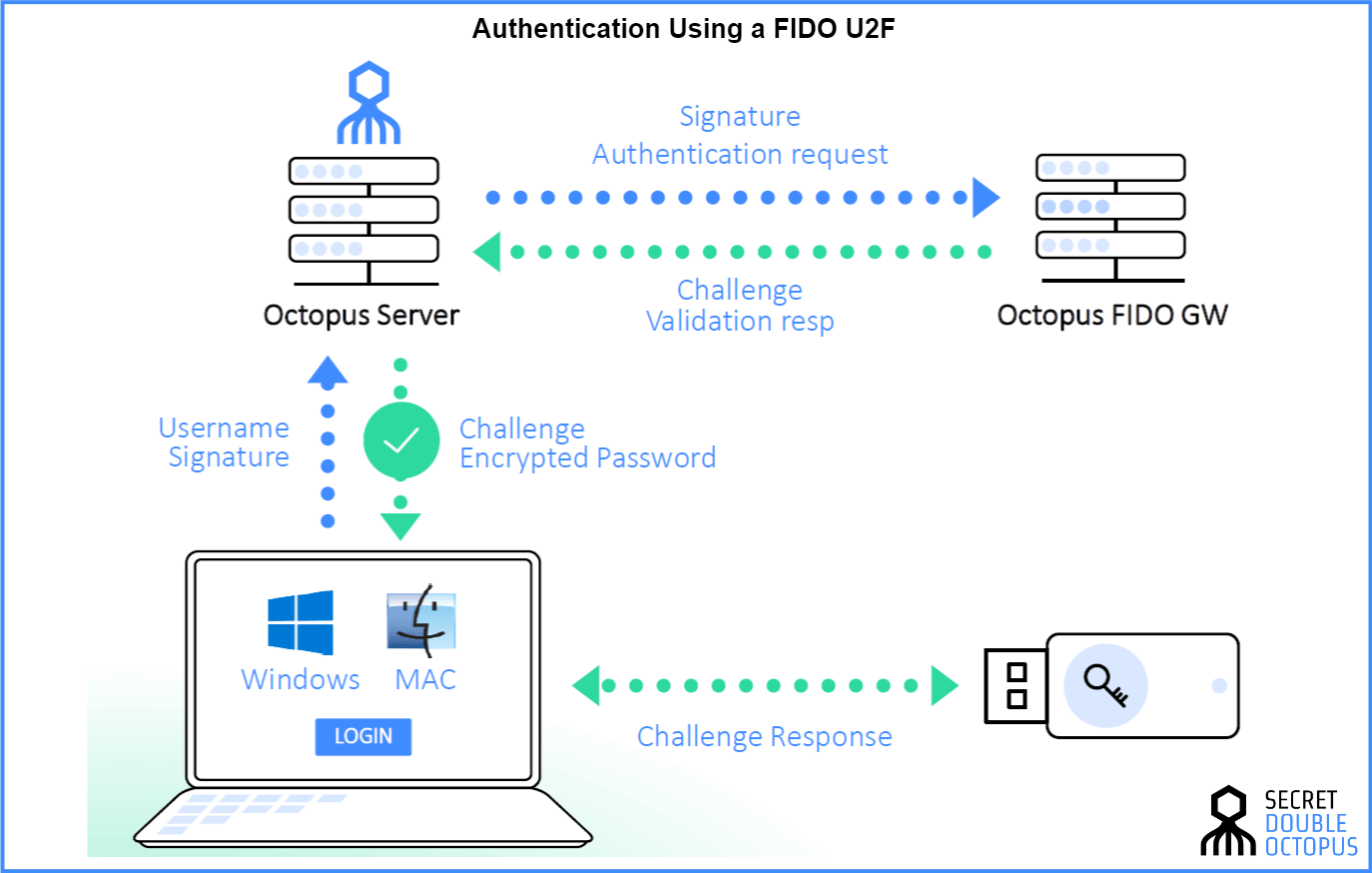 Your Complete Guide to FIDO, FIDO2 and Authn