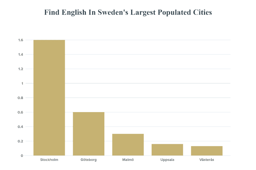 How Common is Spoken English in Sweden? (Surprising Answer