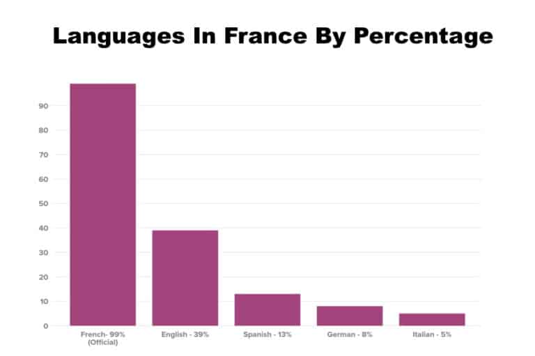 How Common Is Spoken Spanish In France? (Revealed) Doublespeak Dojo