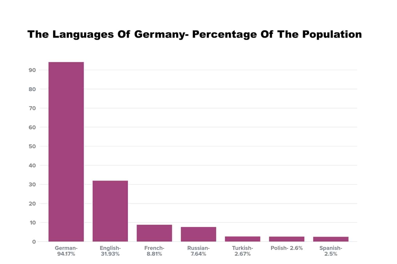 How Common Is Spoken Spanish In Germany? Doublespeak Dojo