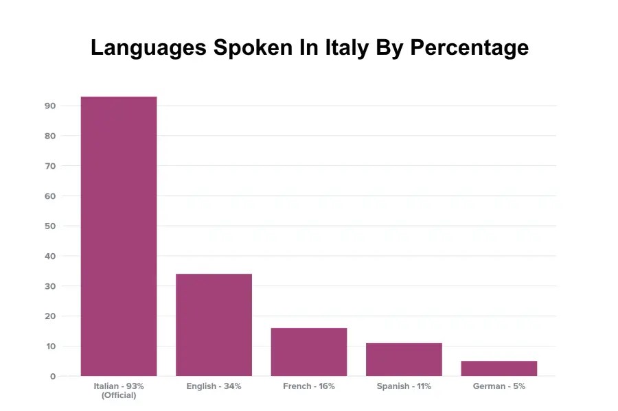 How Common Is Spoken Spanish In Italy? (Answered) Doublespeak Dojo