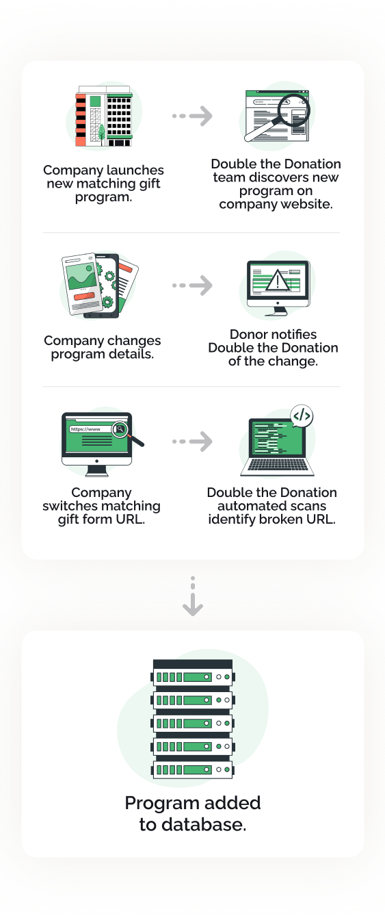 Database of Matching Gift and Volunteer Grant Companies