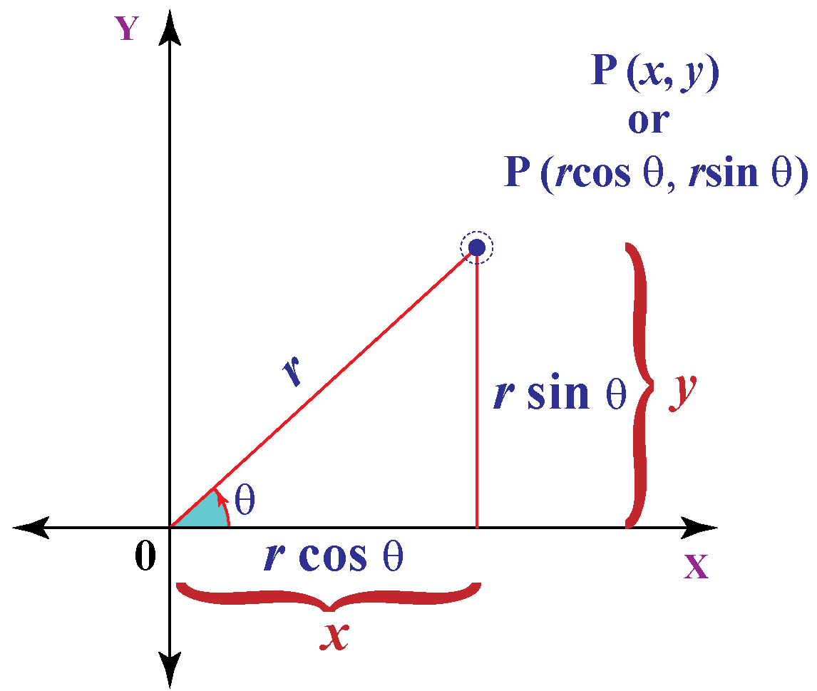 Polar to Cartesian Coordinates