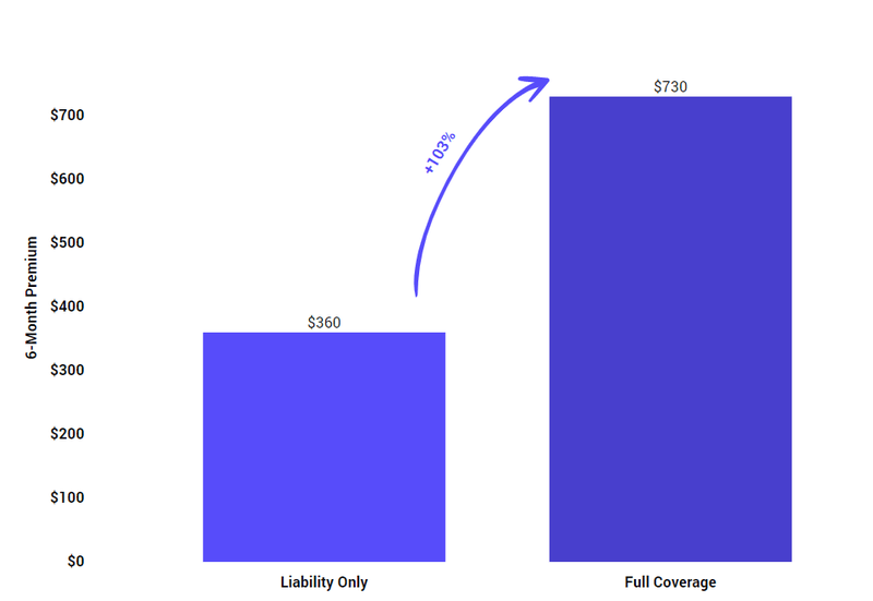 Liability Car Insurance vs. FullCoverage Car Insurance The Zebra